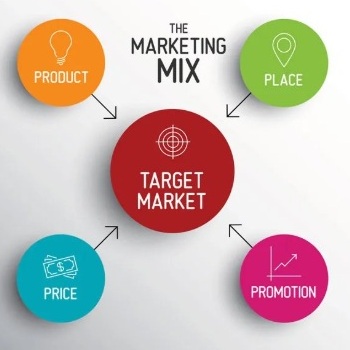 Le Marketing-Mix ou pourquoi un produit se vend